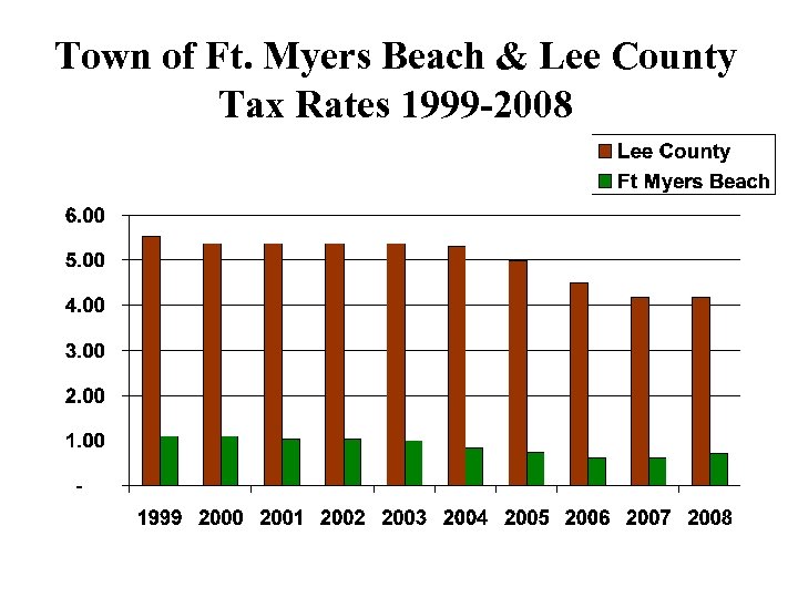 Town of Ft. Myers Beach & Lee County Tax Rates 1999 -2008 