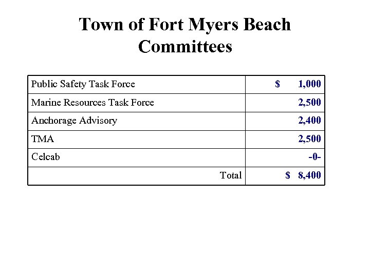 Town of Fort Myers Beach Committees Public Safety Task Force $ 1, 000 Marine