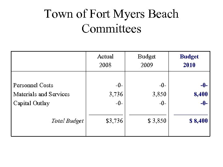 Town of Fort Myers Beach Committees Actual 2008 Personnel Costs Materials and Services Capital