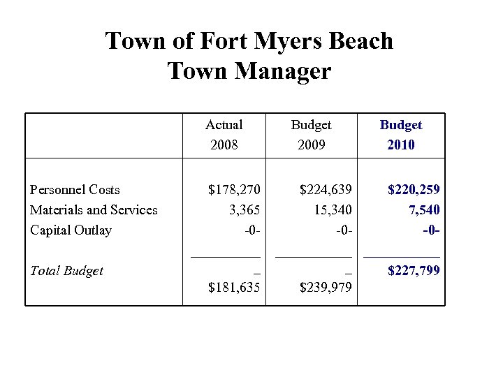 Town of Fort Myers Beach Town Manager Actual 2008 Personnel Costs Materials and Services