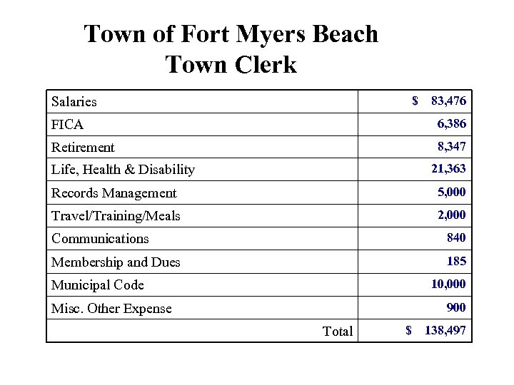 Town of Fort Myers Beach Town Clerk $ Salaries 83, 476 FICA 6, 386