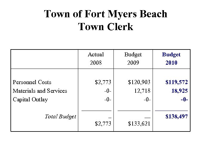 Town of Fort Myers Beach Town Clerk Actual 2008 Personnel Costs Materials and Services