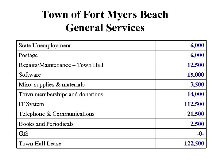 Town of Fort Myers Beach General Services State Unemployment 6, 000 Postage 6, 000