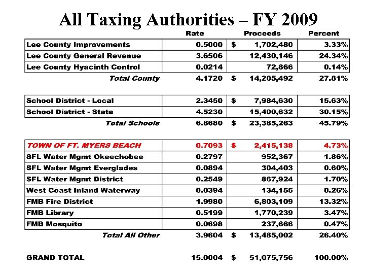 All Taxing Authorities – FY 2009 