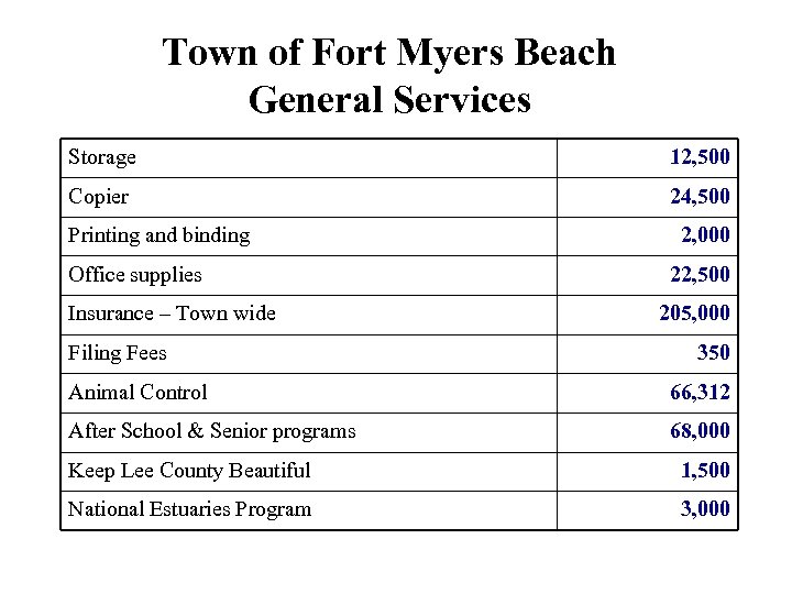 Town of Fort Myers Beach General Services Storage 12, 500 Copier 24, 500 Printing