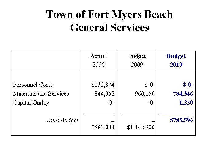 Town of Fort Myers Beach General Services Actual 2008 Personnel Costs Materials and Services