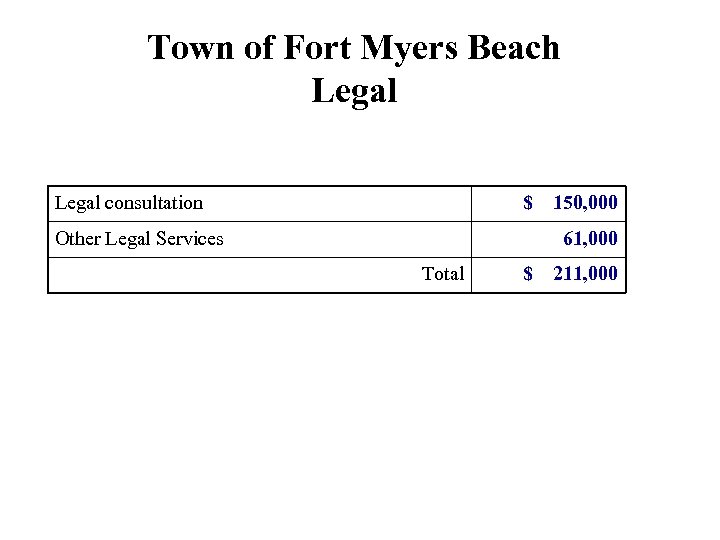 Town of Fort Myers Beach Legal consultation $ Other Legal Services 150, 000 61,