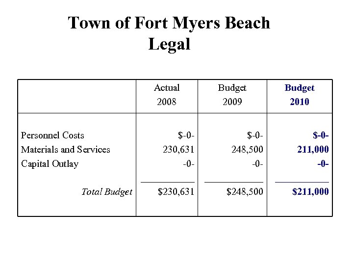 Town of Fort Myers Beach Legal Actual 2008 Personnel Costs Materials and Services Capital