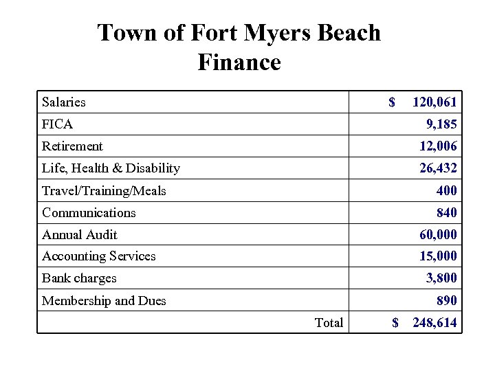 Town of Fort Myers Beach Finance Salaries $ FICA 120, 061 9, 185 Retirement