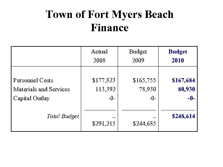 Town of Fort Myers Beach Finance Actual 2008 Personnel Costs Materials and Services Capital