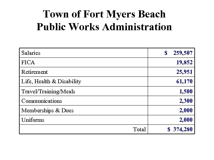 Town of Fort Myers Beach Public Works Administration Salaries $ 259, 507 FICA 19,