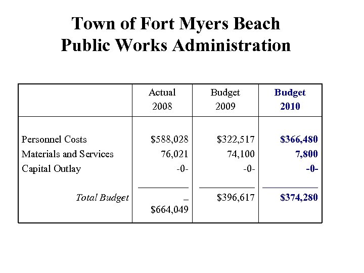 Town of Fort Myers Beach Public Works Administration Actual 2008 Personnel Costs Materials and