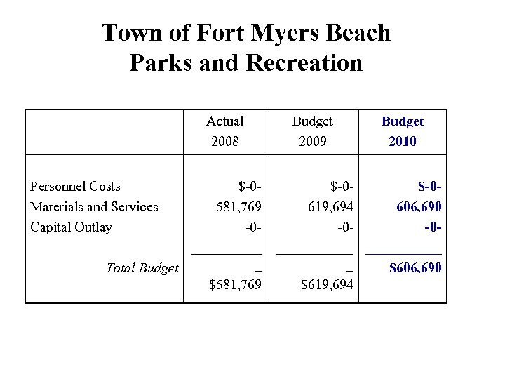 Town of Fort Myers Beach Parks and Recreation Actual 2008 Personnel Costs Materials and