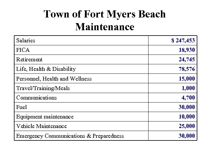 Town of Fort Myers Beach Maintenance Salaries $ 247, 453 FICA 18, 930 Retirement