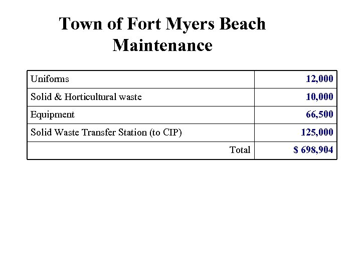 Town of Fort Myers Beach Maintenance Uniforms 12, 000 Solid & Horticultural waste 10,