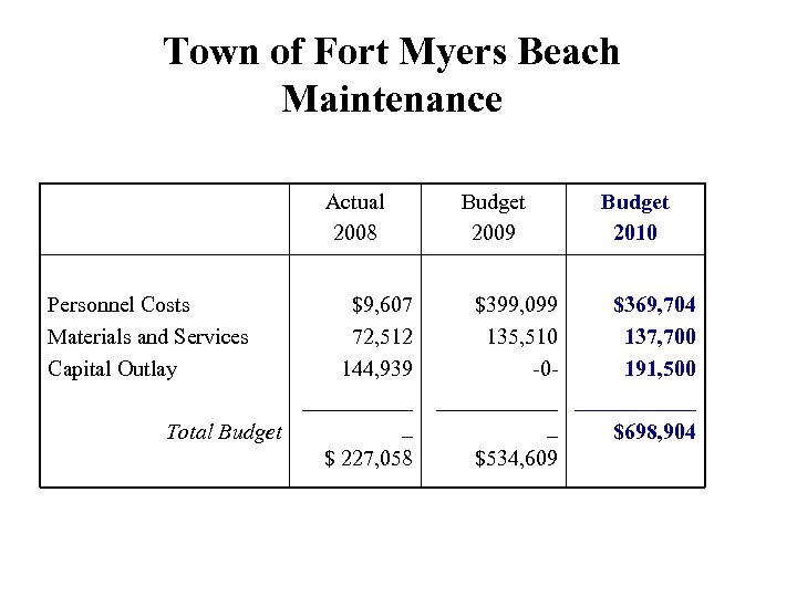 Town of Fort Myers Beach Maintenance Actual 2008 Personnel Costs Materials and Services Capital