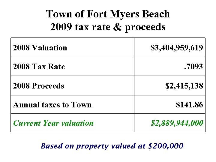 Town of Fort Myers Beach 2009 tax rate & proceeds 2008 Valuation $3, 404,