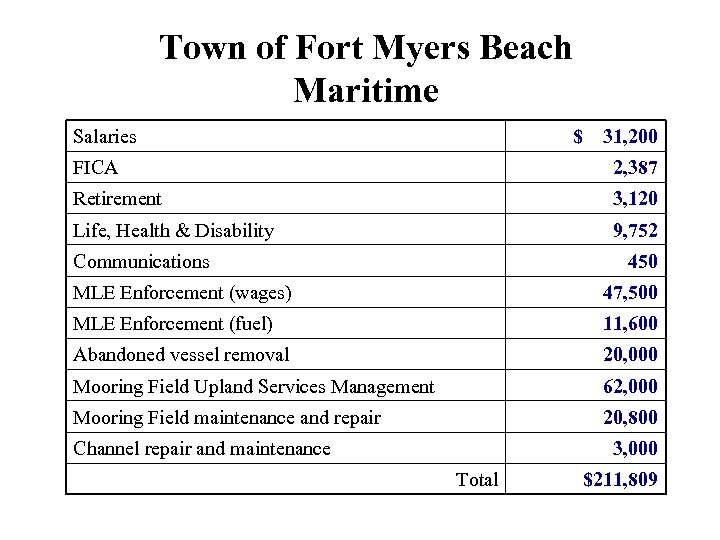 Town of Fort Myers Beach Maritime Salaries $ 31, 200 FICA 2, 387 Retirement