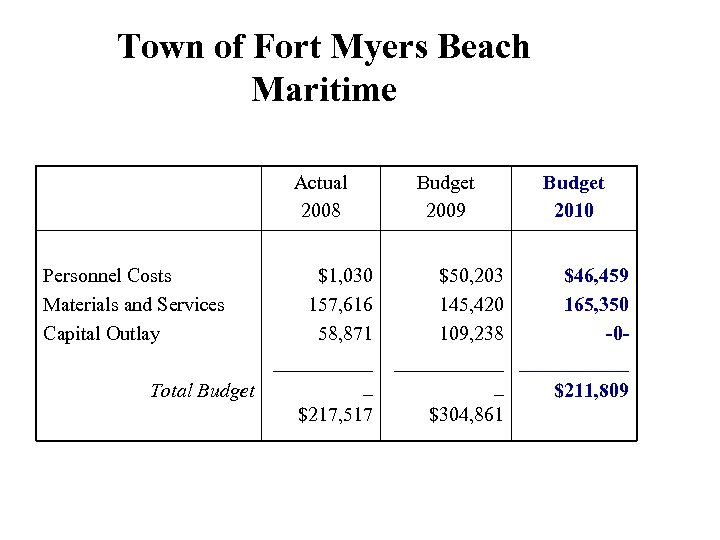 Town of Fort Myers Beach Maritime Actual 2008 Personnel Costs Materials and Services Capital