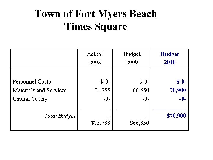 Town of Fort Myers Beach Times Square Actual 2008 Personnel Costs Materials and Services