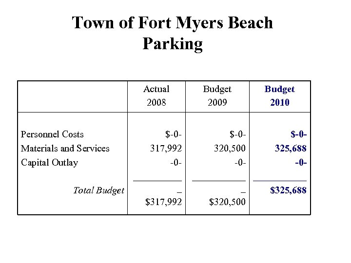 Town of Fort Myers Beach Parking Actual 2008 Personnel Costs Materials and Services Capital