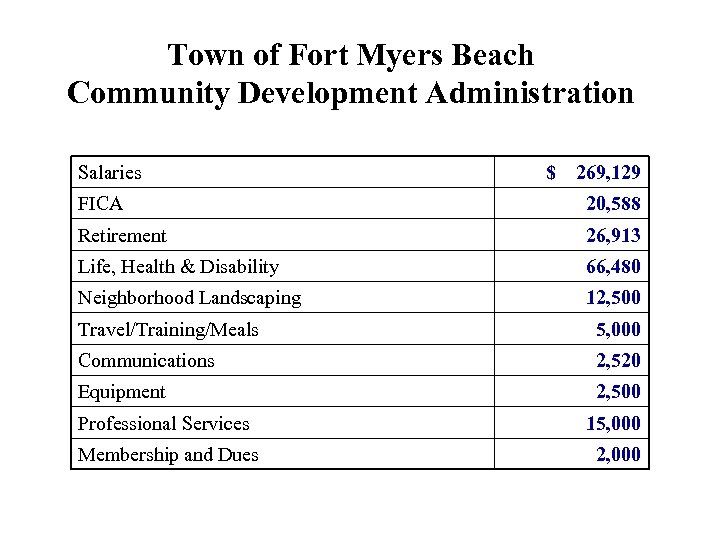 Town of Fort Myers Beach Community Development Administration Salaries $ 269, 129 FICA 20,