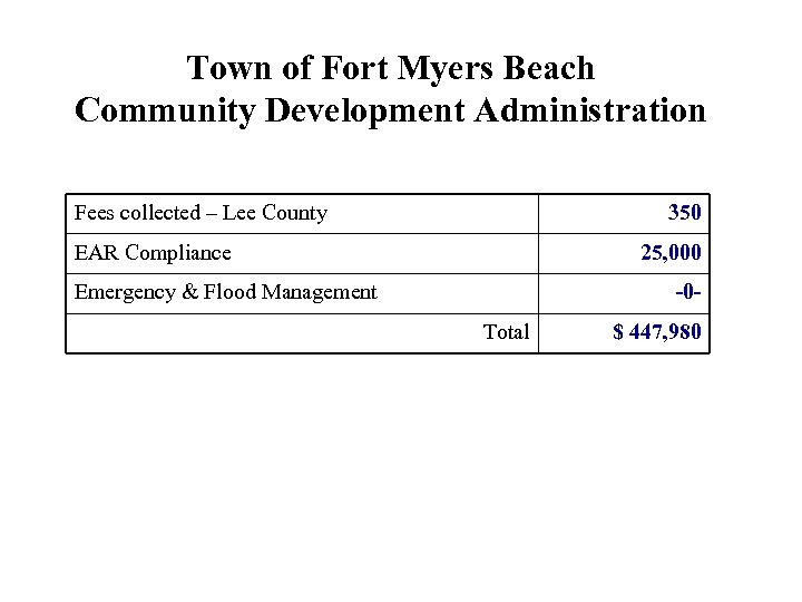 Town of Fort Myers Beach Community Development Administration Fees collected – Lee County 350