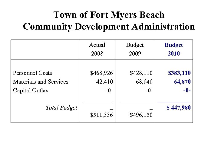 Town of Fort Myers Beach Community Development Administration Actual 2008 Personnel Costs Materials and