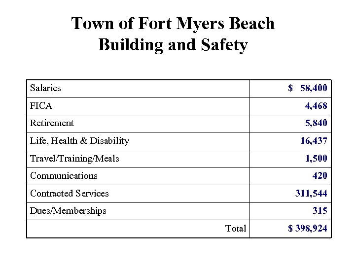 Town of Fort Myers Beach Building and Safety Salaries $ 58, 400 FICA 4,