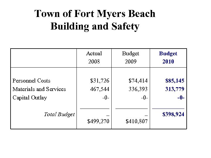 Town of Fort Myers Beach Building and Safety Actual 2008 Personnel Costs Materials and