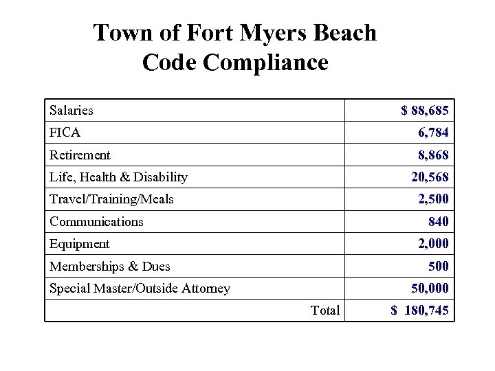 Town of Fort Myers Beach Code Compliance Salaries $ 88, 685 FICA 6, 784