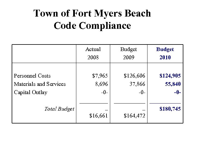 Town of Fort Myers Beach Code Compliance Actual 2008 Personnel Costs Materials and Services