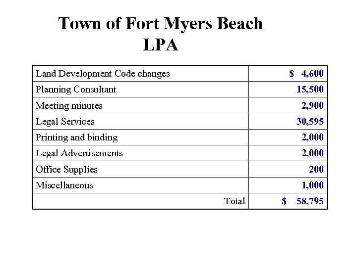 Town of Fort Myers Beach LPA Land Development Code changes $ 4, 600 Planning