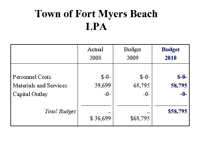 Town of Fort Myers Beach LPA Actual 2008 Personnel Costs Materials and Services Capital