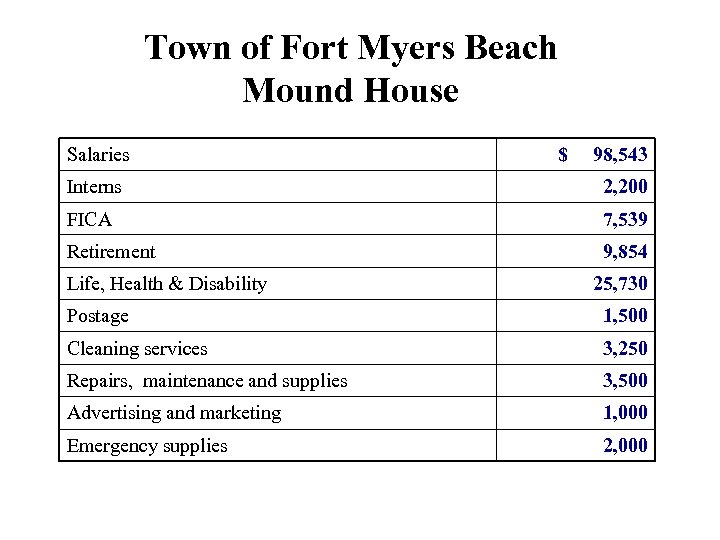 Town of Fort Myers Beach Mound House Salaries $ 98, 543 Interns 2, 200