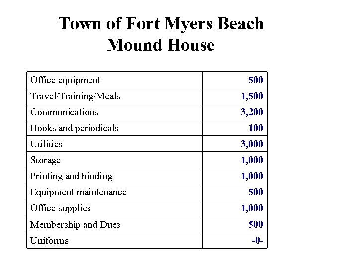 Town of Fort Myers Beach Mound House Office equipment 500 Travel/Training/Meals 1, 500 Communications