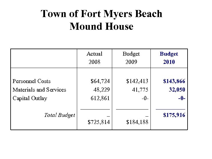 Town of Fort Myers Beach Mound House Actual 2008 Personnel Costs Materials and Services