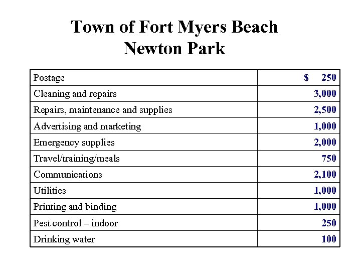 Town of Fort Myers Beach Newton Park Postage $ 250 Cleaning and repairs 3,