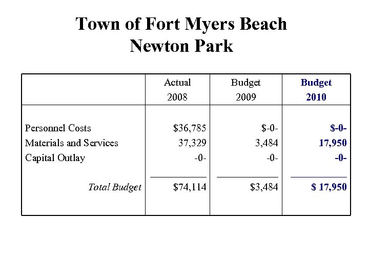 Town of Fort Myers Beach Newton Park Actual 2008 Personnel Costs Materials and Services