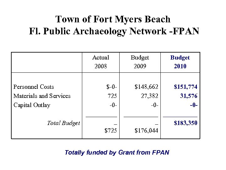 Town of Fort Myers Beach Fl. Public Archaeology Network -FPAN Actual 2008 Personnel Costs