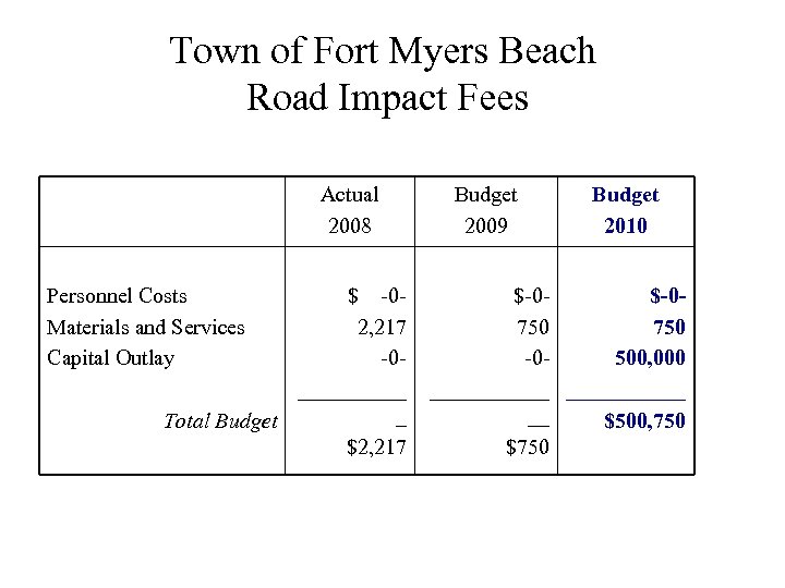 Town of Fort Myers Beach Road Impact Fees Actual 2008 Personnel Costs Materials and