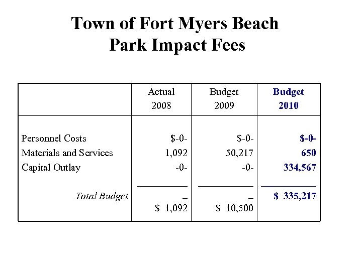 Town of Fort Myers Beach Park Impact Fees Actual 2008 Personnel Costs Materials and