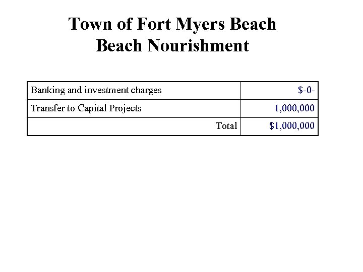 Town of Fort Myers Beach Nourishment Banking and investment charges $-0 - Transfer to