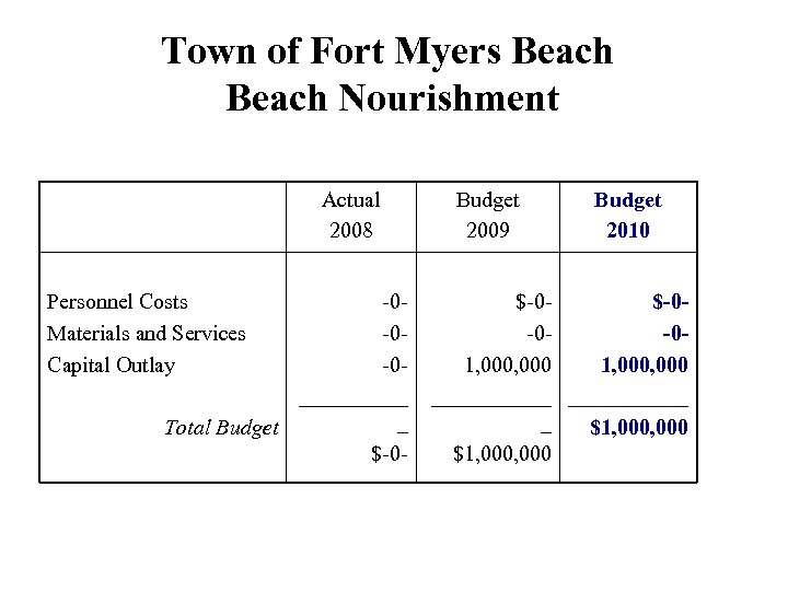 Town of Fort Myers Beach Nourishment Actual 2008 Personnel Costs Materials and Services Capital