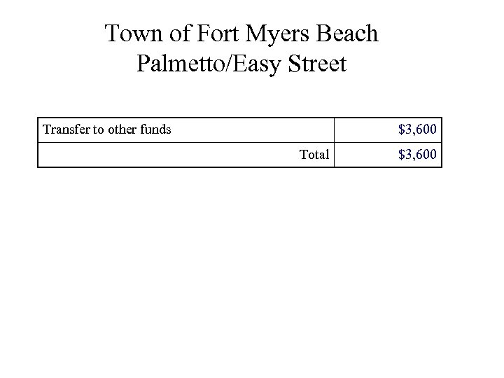 Town of Fort Myers Beach Palmetto/Easy Street Transfer to other funds $3, 600 Total