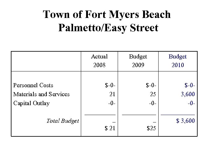 Town of Fort Myers Beach Palmetto/Easy Street Actual 2008 Personnel Costs Materials and Services