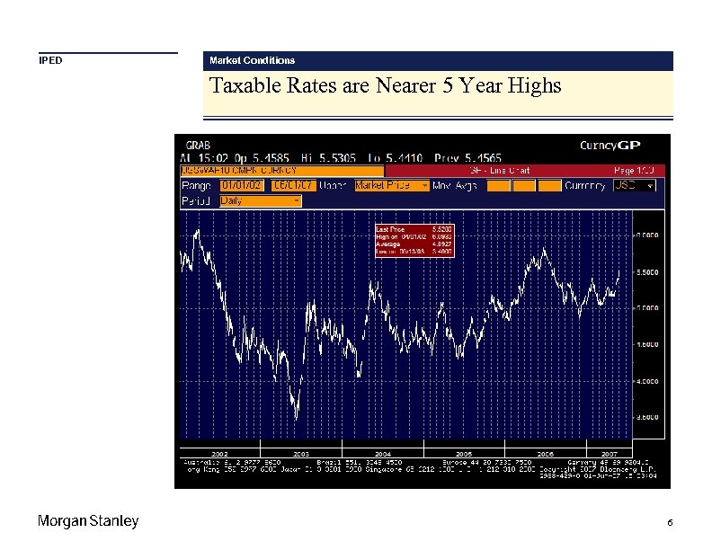 IPED Market Conditions Taxable Rates are Nearer 5 Year Highs 6 