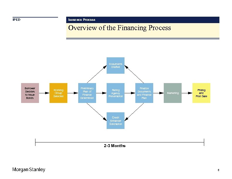 IPED Issuance Process Overview of the Financing Process Documents Drafted Borrower Decides to Issue