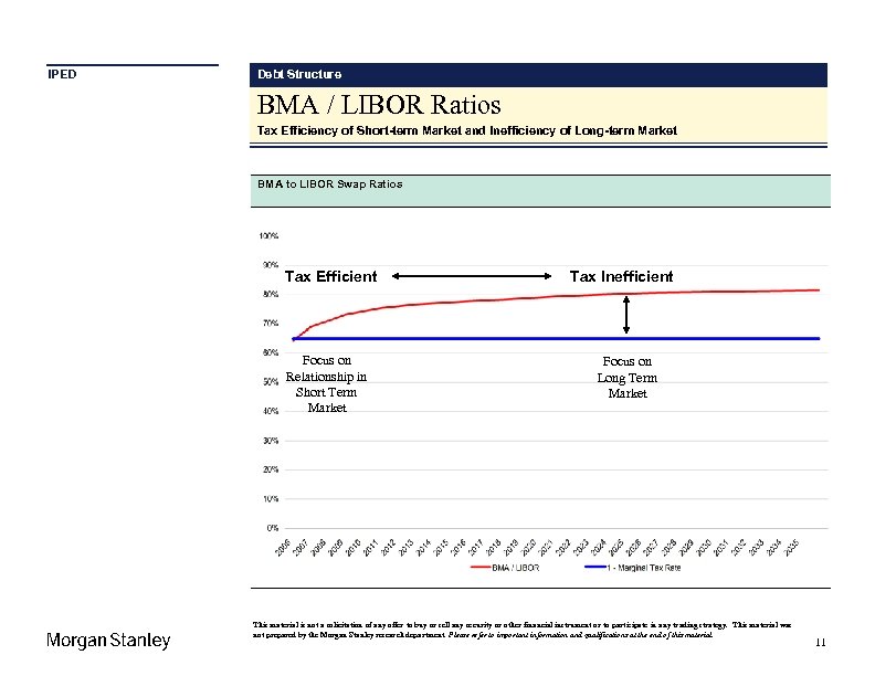 IPED Debt Structure BMA / LIBOR Ratios Tax Efficiency of Short-term Market and Inefficiency