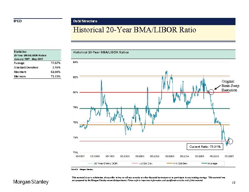 IPED Debt Structure Historical 20 -Year BMA/LIBOR Ratios Original Basis Swap Execution Current Ratio: